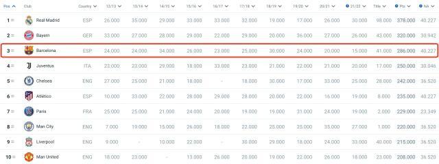 开云体育下载-巴萨欧冠出局直接损失2020万，欧联杯夺冠也要暴亏